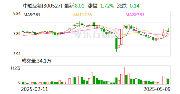 配資炒股優(yōu)質(zhì)平臺(tái) 中船應(yīng)急：為軍隊(duì)遂行作戰(zhàn)、政府保通救災(zāi)、企業(yè)工程施工提供產(chǎn)品、服務(wù)和解決方案